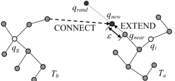 Fig. 1. Two RRT’s use EXTEND and CONNECT to merge into one tree. 