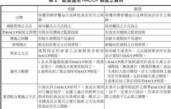 表 2  歐美適用 HACCP 制度之異同  美國  歐盟  目標  保護消費者權益以及降低食品安全之風 險。  保護消費者權益以及降低食品安全之風險。  風險管理之方法  採用靈活之方式為之  採用靈活之方式為之  對HACCP制度之評價  有效並有價值之監管技術  有效並有價值之監管技術  實施之困難  初級生產階段不易適用  初級生產階段不易適用  管理模式  較近似於真正之自我管理。  較偏向於強制之自我管理。  要求之方式  僅 對 特 定 的 產 業 立 法 強 制 要 求 採 用 HACCP制