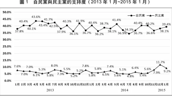 圖 1  自民黨與民主黨的支持度（2013 年 1 月~2015 年 1 月）  數據資料來源為：「政治月例調查」，NHK 放送文化研究所 HP，https://www.nhk.or.jp/bunken/yoron/political/  2014.html，檢索日期 2017 年 4 月 1 日。  最大的在野黨民主黨之外，其他的在野黨也出現離合聚散的情形，未能整合成為 更大的勢力，對安倍政權無法造成威脅。2012 年眾議院選舉中受到注目的第三勢力 「日本維新之會」出現分裂的現象，橋下徹與石原慎太郎等二股