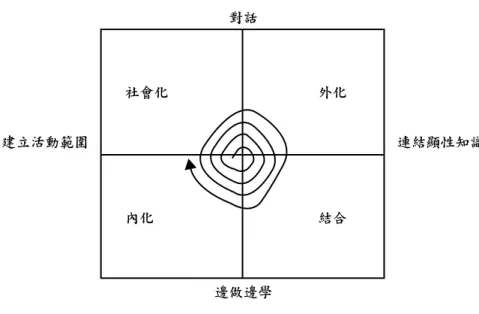 圖 2 知識螺旋圖 資料來源：出自Nonaka ＆ Takeuchi（1995:62）。 （三）知識創新階段 Nonaka 和 Takeuchi（1995）認為知識創新是將隱性知識轉換為顯性知 識的過程。此種觀念類似  Hedlund（1994）所提出的知識轉換模式，即透過 外顯化及內化、延伸與凝聚、最後吸收及散播知識的過程。 依  Nonaka 和 Takeuchi 的看法，組織中最可貴的是藉由知識轉換過程 中，進一步創造出有助於組織知識發展的新知識，針對組織知識創新，他們 認為包含以下五個階段：