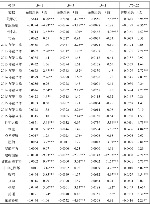 表 9    鄰近場站之跨分量檢定結果  模型  .9.1  .9.5  .5.1  .75.25  變數  係數差異 t 值  係數差異 t 值 係數差異 t 值 係數差異  t 值  截距項  0.5614 8.90*** 0.2058 4.75*** 0.3556 7.85*** 0.2645  6.98***  鄰近場站  0.0374 4.73*** 0.0276 3.19*** 0.0098 1.28  0.0197  -2.36**  市中心  0.0714 3.67**