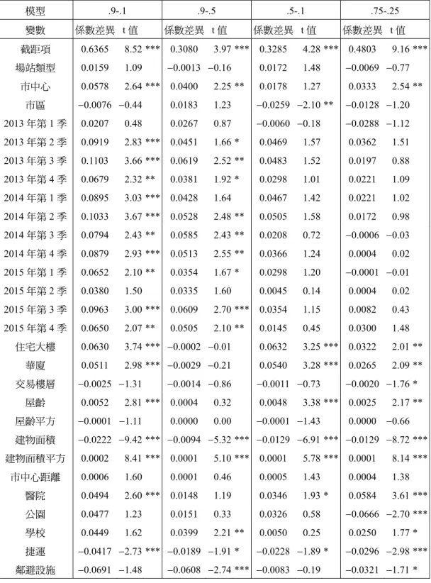 表 12    場站類型之跨分量檢定結果  模型  .9-.1  .9-.5  .5-.1  .75-.25  變數  係數差異 t 值  係數差異 t 值 係數差異 t 值 係數差異  t 值  截距項  0.6365 8.52 ***  0.3080 3.97 *** 0.3285 4.28 *** 0.4803  9.16 ***  場站類型  0.0159 1.09   0.0013 0.16   0.0172 1.48   0.0069  0.77   市中心  0.0578 2.64 *