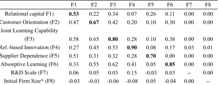 Table 2: Intercorrelations, Shared Variances, and Average Variances Extracted 