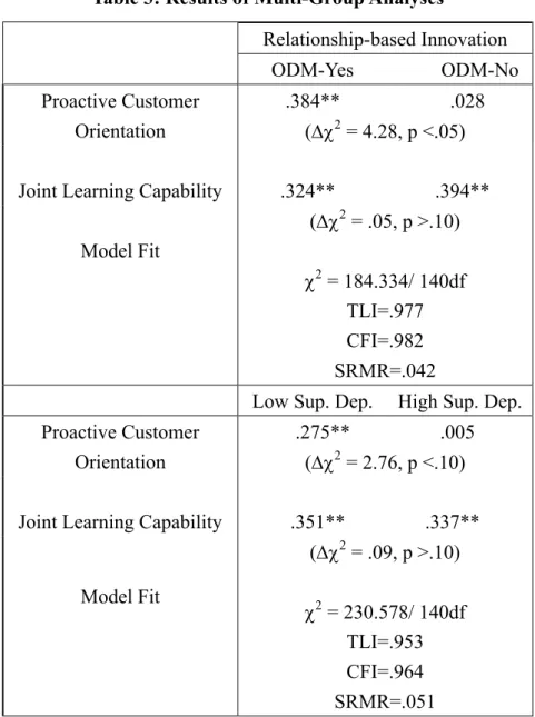 Table 3: Results of Multi-Group Analyses     Relationship-based Innovation     ODM-Yes          ODM-No  Proactive Customer  Orientation  .384**                      .028      (Dc 2  = 4.28, p <.05)        .324**                    .394**  (Dc 2  = .05, 