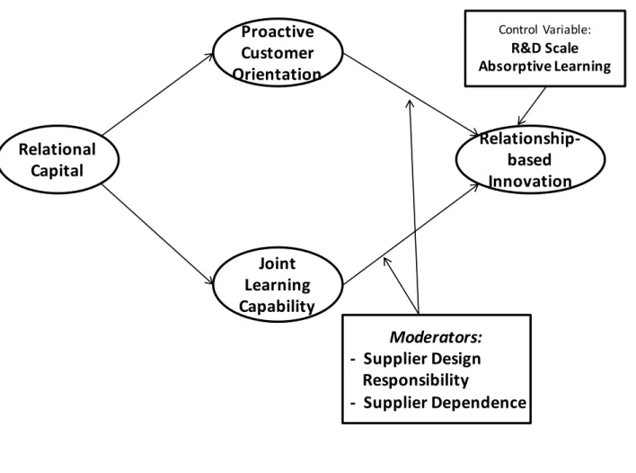 Figure 1: Conceptual Framework   Relationship-based InnovationProactiveCustomerOrientation Joint Learning CapabilityRelationalCapital Control	Variable:R&amp;D	Scale Absorptive	Learning Moderators: - Supplier	Design	 Responsibility - Supplier	Dependence
