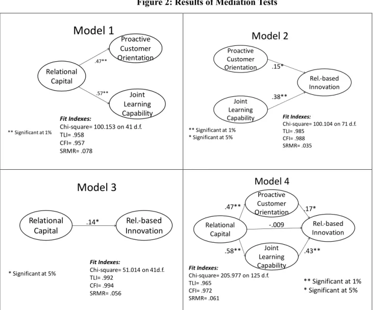 Figure 2: Results of Mediation Tests  Model	1 Proactive Customer Orientation Joint Learning CapabilityRelationalCapital.47**.57** Fit	Indexes: Chi-square=	100.153	on	41	d.f