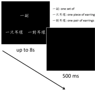 Fig 1. The experimental procedure. In each trial, participants saw three C/M phrases  on the screen