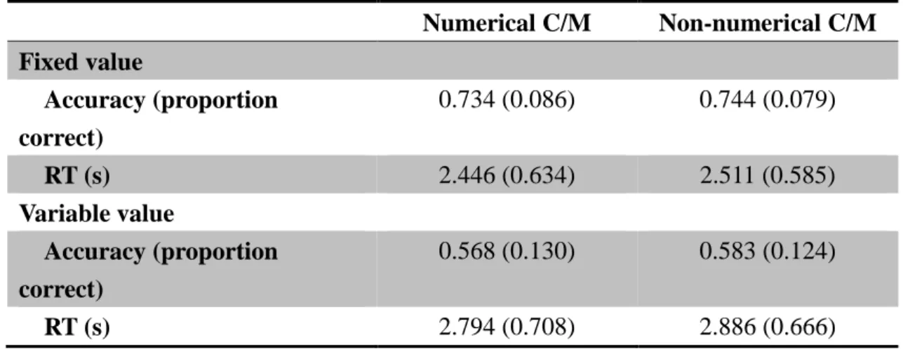 Table 4. The mean (and standard deviation) of accuracy and reaction times (RT)  in Experiment 