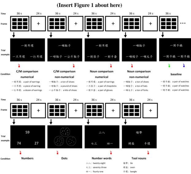 Figure 1. The experimental procedure and sample trials of each condition in this study