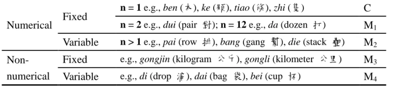 Table 2. Types of mathematical values denoted by C/Ms