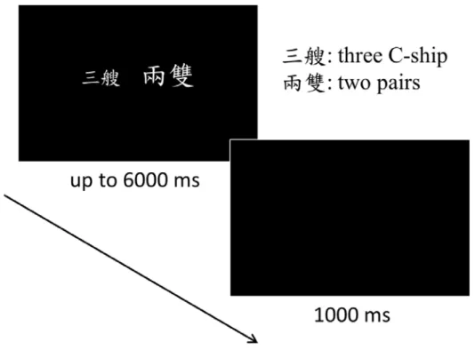 Figure 1. The experimental procedure of a trial. There were two tasks in the  current experiment: the mathematical value task and the physical size task