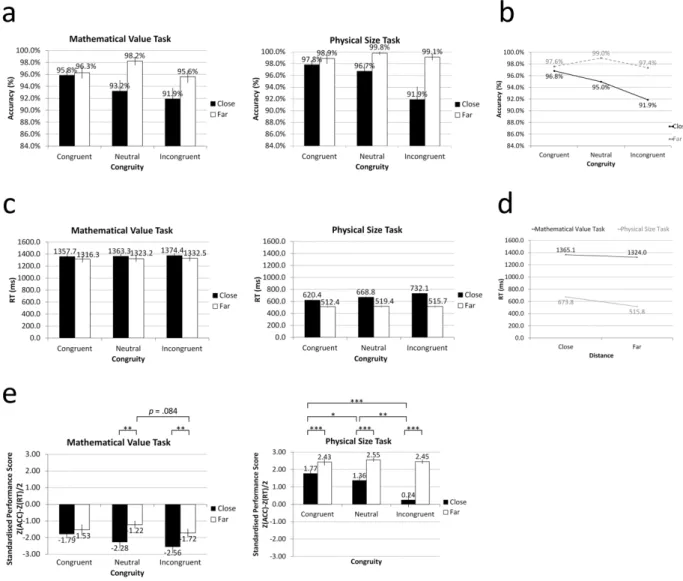 Figure 2. (a) Mean accuracy, (b) interaction of accuracy between congruity and  distance, (c) mean RT, (d) interaction of RT between task and distance, and (e)  mean standardised performance score