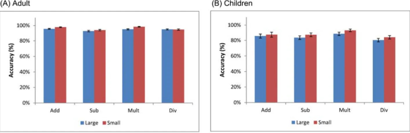 Figure 3. Accuracy during addition, subtraction, multiplication, and division of Adults (A) and  Children (B)