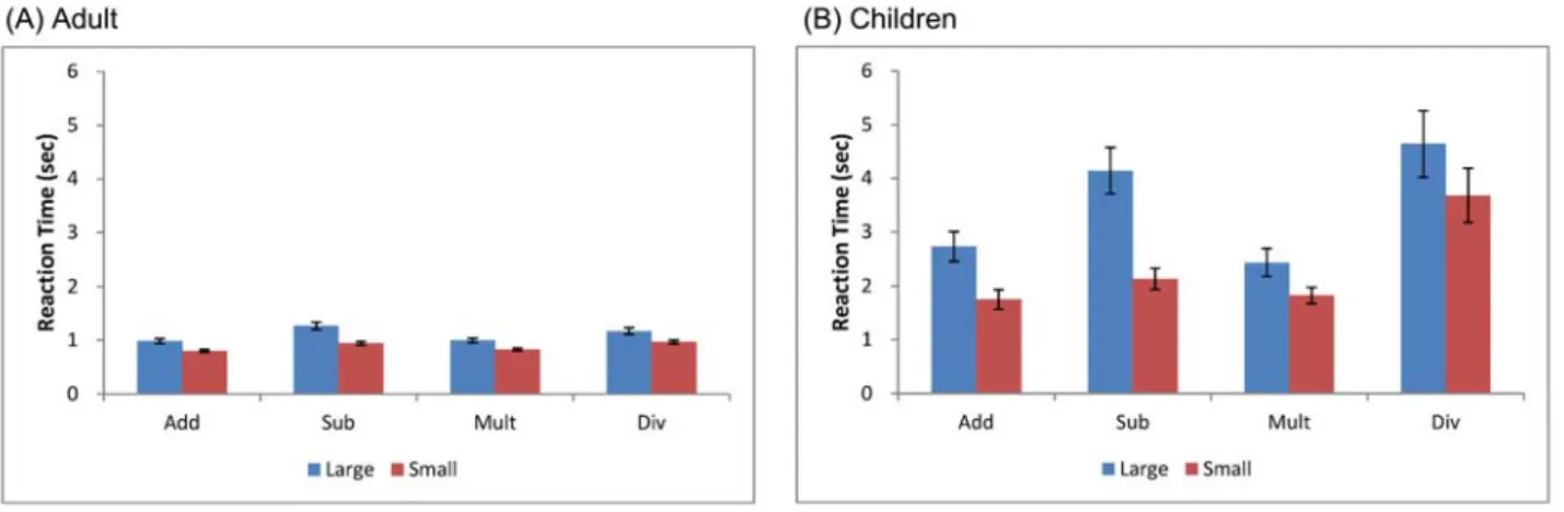 Figure 4. Response time during addition, subtraction, multiplication, and division for adults (A) and  Children (B)