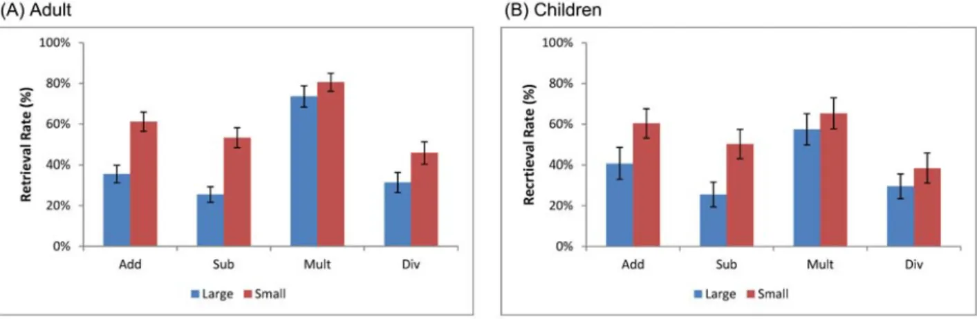 Figure 5. Retrieval strategy of addition, subtraction, multiplication, and division in Adults (A) and  Children (B)