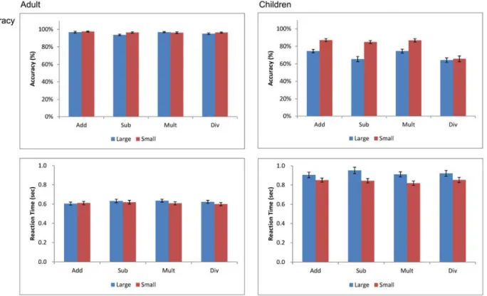 Figure 6. Behavioral performance of addition, subtraction, multiplication, and division and Adults  and Children in Experiment 2