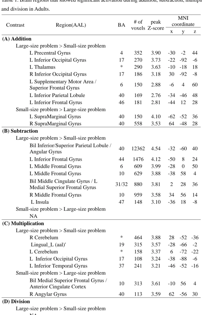 Table 1. Brain regions that showed significant activation during addition, subtraction, multiplication,  and division in Adults