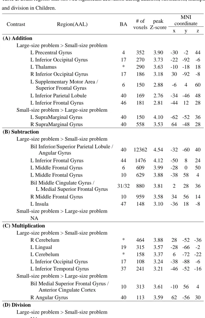 Table 2. Brain regions that showed significant activation during addition, subtraction, multiplication,  and division in Children