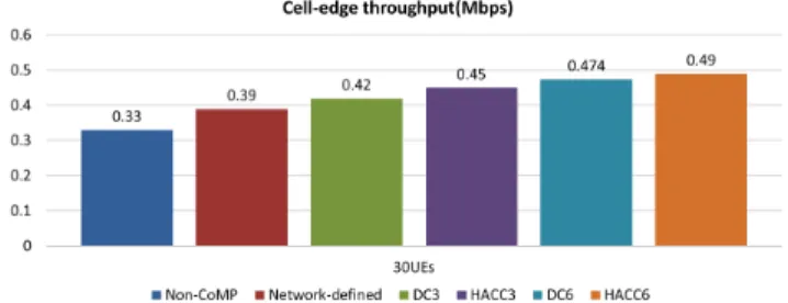 圖 27 顯⽰系統整體共 19 個細胞內位於細胞邊緣使⽤者的平均 throughput。以⼀個細胞內 30 個 UE 為例，non-CoMP、network-defined、DC3、HACC3、DC6、HACC6 六種模擬情境的 throughput 分別為