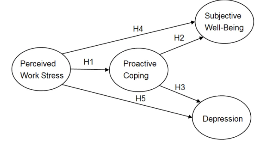 Figure 1.  Hypothesized mediated model  2.3   Participants 