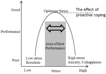 Figure 2.  Modified from the Inverted-U model (Yerkes-Dodson Law) 