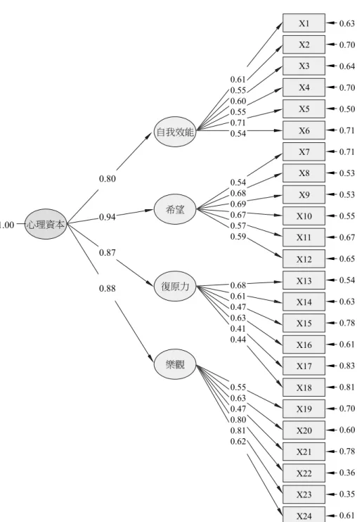 圖 2 心理資本量表之驗證性因素分析路徑關係模式