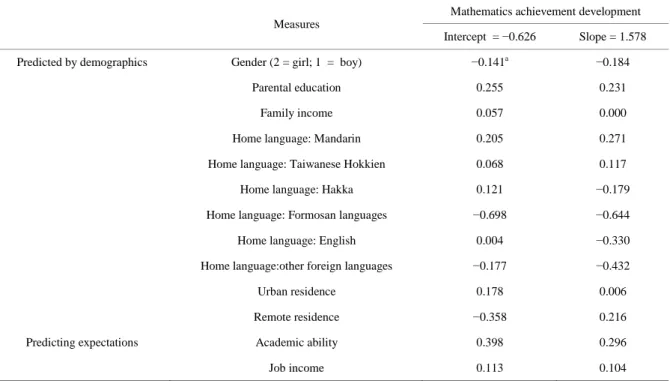 Table 1. Parameter estimates for the intercept and slope of mathematics achievement development predicted by demograph- demograph-ics and predicting expectations