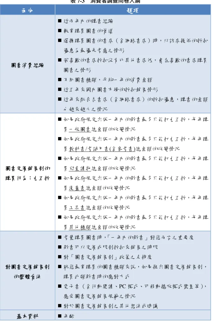 表 7-3  消費者調查問卷大綱  面向  題項  圖書消費經驗   近兩年內的購書經驗  較常購買圖書的管道   選擇購買圖書的書店（含網路書店）時，以該店提供的折扣優惠為最優先考慮之情形  若喜歡的書店折扣沒有比其他書店低，會在喜歡的書店購買 圖書之情形   不同圖書種類，平均一年的消費金額   近五年來國內圖書市場的折扣銷售情形   近年來配合各書店（含網路書店）的折扣優惠，購書的金額 也越來越大之情況  圖書定價銷售制的 購買行為：九五折   如果政府規定出版一年內的新書最多只能打九