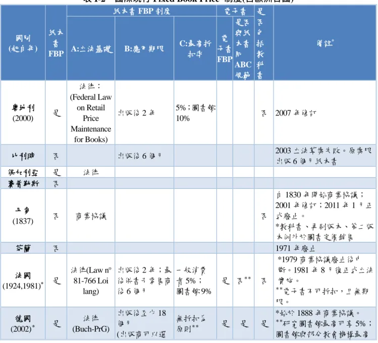 表 I-2  國際現行 Fixed Book Price  制度(含歐洲各國) 