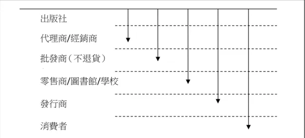 圖 3-1  傳統的書籍發行流通示意圖 