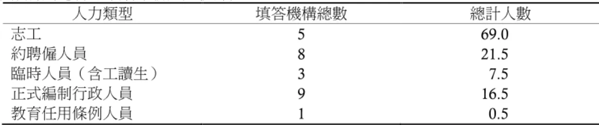 表 1      圖書館身心障礙讀者服務人力統計表 人力類型  填答機構總數  總計人數  志工  5  69.0  約聘僱人員  8  21.5  臨時人員（含工讀生）  3  7.5  正式編制行政人員  9  16.5  教育任用條例人員  1  0.5  註：人力類型參酌圖書館內部人事行政區分，其中除志工以外的全時工作人員如有兼任職務，人數 採折半方式計算，計為 0.5 人。  2