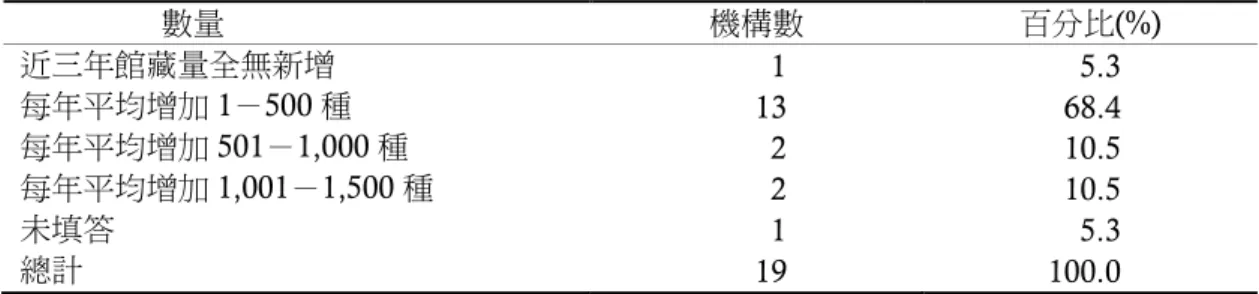 表 3      特殊版本館藏資源成長數量分布統計表                   數量  機構數  百分比(%)  近三年館藏量全無新增  1  5.3  每年平均增加 1－500 種  13  68.4  每年平均增加 501－1,000 種  2  10.5  每年平均增加 1,001－1,500 種  2  10.5  未填答  1  5.3  總計  19  100.0  3
