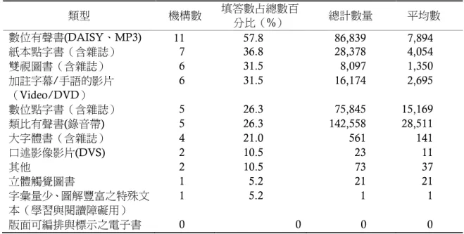 表 5      特殊版本圖書資源媒體類型與數量統計表 類型  機構數  填答數占總數百 分比（%）  總計數量    平均數      數位有聲書(DAISY、MP3)  11  57.8  86,839  7,894  紙本點字書（含雜誌）  7  36.8  28,378  4,054  雙視圖書（含雜誌）  6  31.5  8,097  1,350  加註字幕/手語的影片 （Video/DVD）  6  31.5  16,174  2,695  數位點字書（含雜誌）  5  26.3  75,84