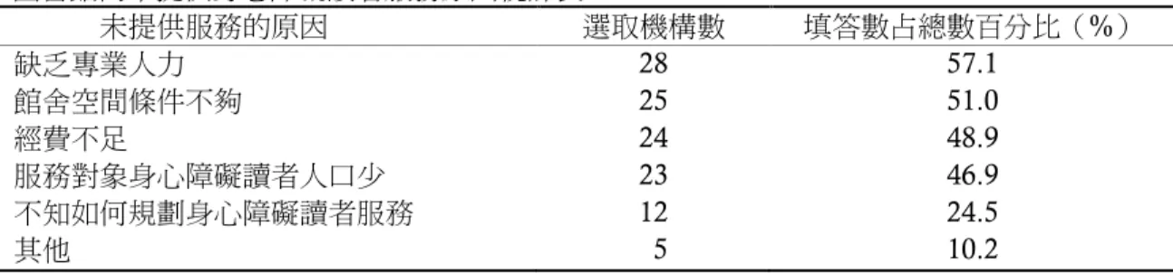 表 12      圖書館尚未提供身心障礙讀者服務原因統計表             未提供服務的原因  選取機構數  填答數占總數百分比（%）  缺乏專業人力  28  57.1  館舍空間條件不夠  25  51.0  經費不足  24  48.9  服務對象身心障礙讀者人口少  23  46.9  不知如何規劃身心障礙讀者服務  12  24.5  其他    5  10.2  受訪圖書館認為提供服務的關鍵在於人員態度與認知，加強館員專業教育訓練 並改善空間環境設施很重要，如 N1 說明：「專責圖書館