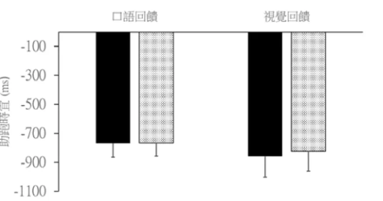 圖 2.  前、後測攻擊助跑啟動時宜  ± 92 ms 而視覺組從  -857 ± 143 ms 下降至後測為  -822 ± 136 ms。  二、扣球時宜  同樣以 2 (組別) 2 (測驗)  混合設計二因子變異數分析進行統計考驗。在組 別與測驗的交互作用 F(1,14) =.083‚ p =.777 並未達顯著。在組別主要效果 F(1,14)  =2.987‚ p = .106 也未達顯著。在測驗的主要效果 F(1,14) = .016‚ p = .901 未達顯 著(分析結果如圖 3)。口語回饋