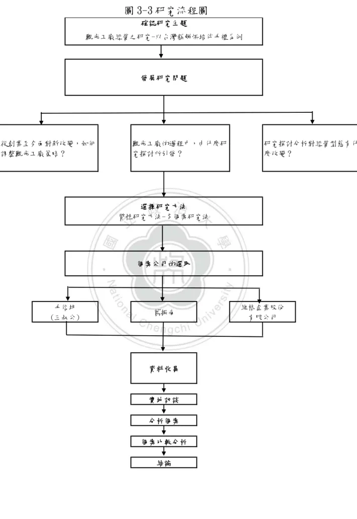 圖 3-3 研究流程圖  資料收集 實地訪談 分析個案 個案比較分析 結論 研究探討分析對經營型態有什麼改變？選擇研究方法質性研究方法-多個案研究法個案公司的選取手信坊(三叔公)舊振南維格企業股份有限公司觀光工廠經營之研究-以台灣糕餅烘培伴手禮為例確認研究主題發展研究問題從創業至今面對新改變，如何調整觀光工廠策略？觀光工廠的過程中，由什麼研究探討所引發？