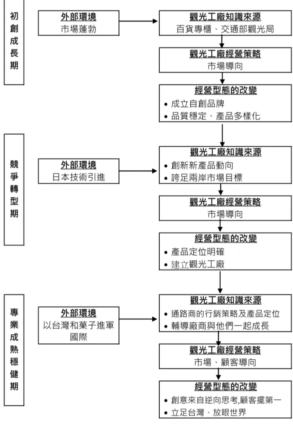 圖 4-1 手信坊公司觀光工廠過程關聯圖 專業成熟穩健期外部環境以台灣和菓子進軍國際 經營型態的改變․產品定位明確․建立觀光工廠 觀光工廠知識來源外部環境日本技術引進競爭轉型期觀光工廠知識來源․ 通路商的行銷策略及產品定位․輔導廠商與他們一起成長觀光工廠經營策略市場、顧客導向經營型態的改變․ 創意來自逆向思考,顧客擺第一․立足台灣、放眼世界․成立自創品牌․品質穩定、產品多樣化․創新新產品動向․誇足兩岸市場目標觀光工廠經營策略市場導向初創成長期外部環境市場蓬勃觀光工廠知識來源百貨專櫃、交通部觀光局觀光工廠經營