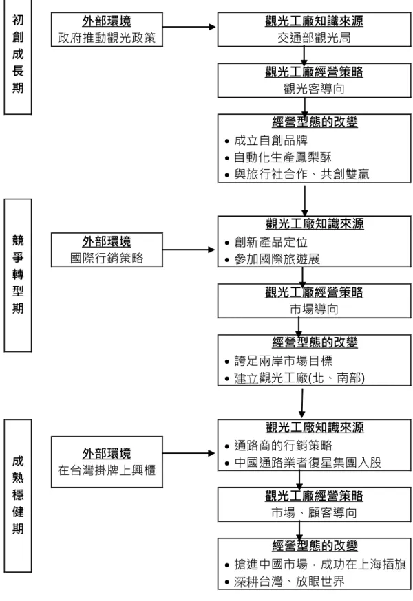 圖 4-2 維格公司觀光工廠過程關聯圖 ․成立自創品牌․ 自動化生產鳳梨酥 ․與旅行社合作、共創雙贏初創成長期外部環境政府推動觀光政策觀光工廠知識來源交通部觀光局觀光工廠經營策略觀光客導向經營型態的改變競爭轉型期觀光工廠知識來源外部環境國際行銷策略․創新產品定位․參加國際旅遊展觀光工廠經營策略市場導向經營型態的改變․誇足兩岸市場目標․建立觀光工廠(北、南部)成熟穩健期觀光工廠知識來源外部環境在台灣掛牌上興櫃․通路商的行銷策略․ 中國通路業者復星集團入股觀光工廠經營策略市場、顧客導向經營型態的改變․ 搶進中國