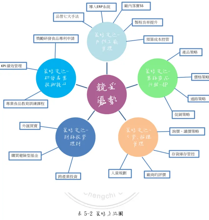 表 5-2 策略系統圖       (三) 綜合以上本研究探討觀光工廠經營為主題，研究者提出個人思維的見解，在這三 家廠商中確實學習到企業建立品牌辛苦之路及附於產品的定位，都值得學習經驗。 在於觀光工廠硬體、軟體設備條件都到位之下，我們企業有責任給予消費者另一 個知識性的教育，那就是認識我們食品原料成分來源，由其在食安問題日漸抬頭 的意識之下，消費者的健康就是企業良心經營之責。 競爭優勢策略定位-內部工廠管理 策略定位-業務商品行銷-4P策略定位-人資.採購管理策略定位-財務投資理財策略定位-研發專業技術提