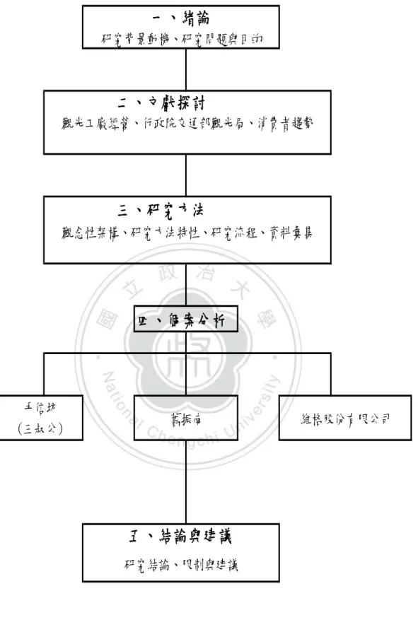 圖 1-1 章節架構  四、個案分析 研究結論、限制與建議 觀光工廠經營、行政院交通部觀光局、消費者趨勢觀念性架構、研究方法特性、研究流程、資料彙集舊振南手信坊(三叔公)二、文獻探討三、研究方法 維格股份有限公司一、緒論研究背景動機、研究問題與目的五、結論與建議