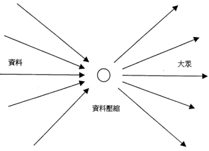 圖 1：電腦基礎的溝通網路架構  （資料來源：Newhagen &amp; Levy, 1998） 