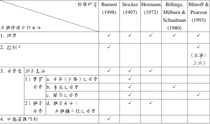表 1：危機情境分析表  相關研究 危機情境分析面向  Burnett(1998) Stocker(1997) Hermann (1972)  Billings,  Milburn &amp;  Schaalman  (1980)  Mitroff &amp; Pearson (1993)  1