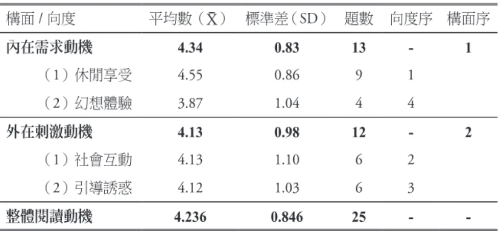 表 5 青少年輕小說的閱讀動機各構面、向度現況摘要表 構面 / 向度 平均數（ ） 標準差（ SD） 題數 向度序 構面序 內在需求動機 4.34 0.83 13 - 1          （1）休閒享受 4.55 0.86 9 1          （2）幻想體驗 3.87 1.04 4 4 外在刺激動機 4.13 0.98 12 - 2          （1）社會互動 4.13 1.10 6 2          （2）引導誘惑 4.12 1.03 6 3 整體閱讀動機 4.236 0.846 25 