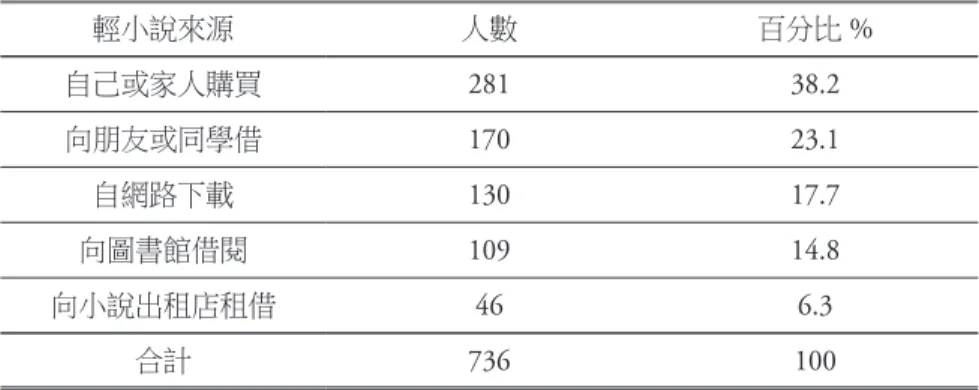 表 13 青少年輕小說資料來源次數分配及百分比表 輕小說來源 人數 百分比 % 自己或家人購買 281 38.2 向朋友或同學借 170 23.1 自網路下載 130 17.7 向圖書館借閱 109 14.8 向小說出租店租借 46 6.3 合計 736 100 青少年取得輕小說閱讀資料方式以「自己或家人購買」最多，有 281 人（38.2%），「向朋友或同學借」有 170 人（23.1%）次之，此 二者為青少年最常獲取輕小說之途徑。 另 選 擇「 自 網 路 下 載 」 為 主 取 得 輕 小 說 閱 讀
