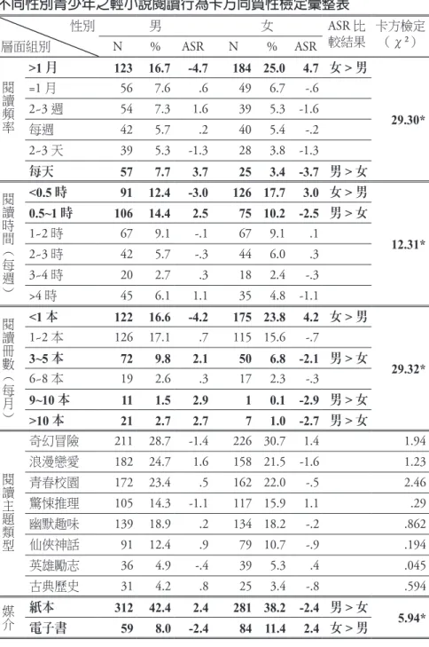 表 14 不同性別青少年之輕小說閱讀行為卡方同質性檢定彙整表         性別 層面組別 男 女 ASR 比較結果 卡方檢定（χ²） N % ASR N % ASR >1 月 123 16.7 -4.7 184 25.0 4.7 女 > 男 29.30*=1 月567.6.6496.7-.62~3 週547.31.6395.3 -1.6 每週 42 5.7 .2 40 5.4 -.2 2~3 天 39 5.3 -1.3 28 3.8 -1.3 每天 57 7.7 3.7 25 3.4 -3.