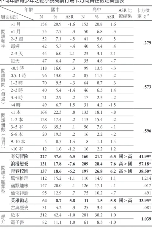 表 15 不同年齡青少年之輕小說閱讀行為卡方同質性檢定彙整表 年齡 層面組別 國中 高中 ASR 比較結果 卡方檢定 χ² N % ASR N % ASR >1 月 154 20.9 -1.6 153 20.8 1.6 .279=1 月557.5-.3506.8.32~3 週527.1-.5415.6.5 每週 42 5.7 -.4 40 5.4 .4 2~3 天 44 6.0 2.1 23 3.1 -2.1 每天 47 6.4 .7 35 4.8 -.7 <0.5 時 118 16.0 .3 