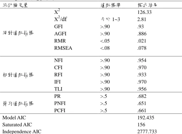 表 2 為本模式整體適配標準，從表中可知，雖然本模式 X2 值達到顯著水準， 但整體而論，本模式與觀察資料有良好的適配度。在模式精簡度方面，本模式之 AIC 指數為 192.435，雖然小於 Independence AIC 指數 2777.733，但大於 Saturated 