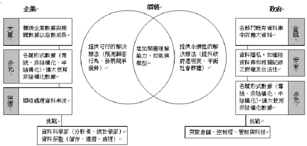 圖   1 企業與政府資料集特性比較 