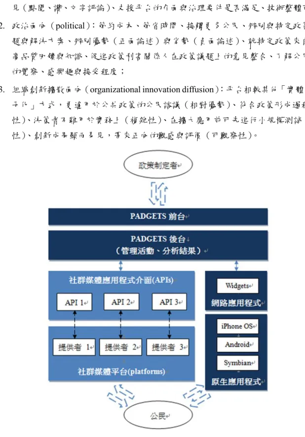 圖   3  將社群媒體納入集中式跨平台 
