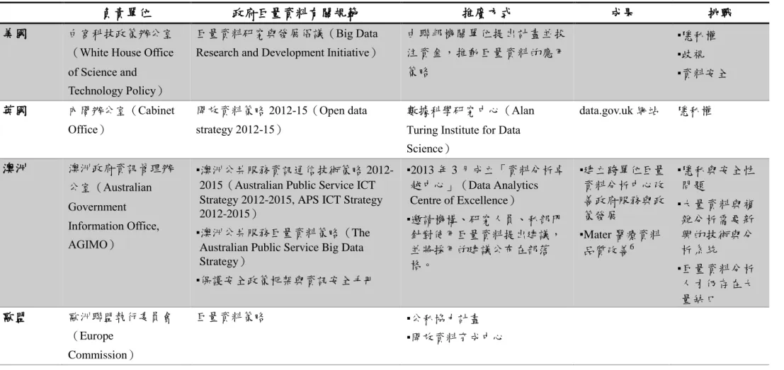 表   2 各國巨量資料比較表 